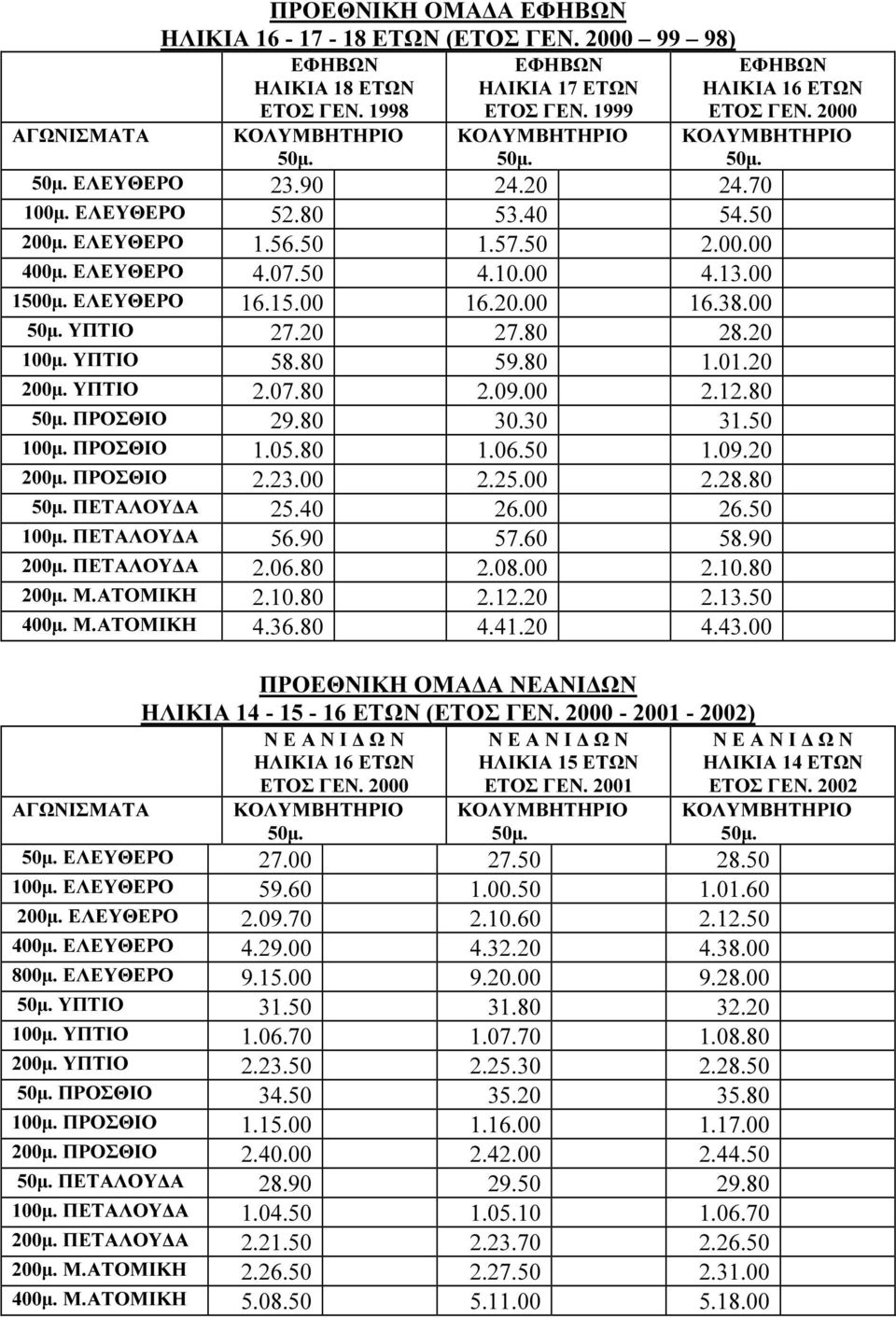 20 27.80 28.20 100μ. ΥΠΤΙΟ 58.80 59.80 1.01.20 200μ. ΥΠΤΙΟ 2.07.80 2.09.00 2.12.80 ΠΡΟΣΘΙΟ 29.80 30.30 31.50 100μ. ΠΡΟΣΘΙΟ 1.05.80 1.06.50 1.09.20 200μ. ΠΡΟΣΘΙΟ 2.23.00 2.25.00 2.28.80 ΠΕΤΑΛΟΥΔΑ 25.