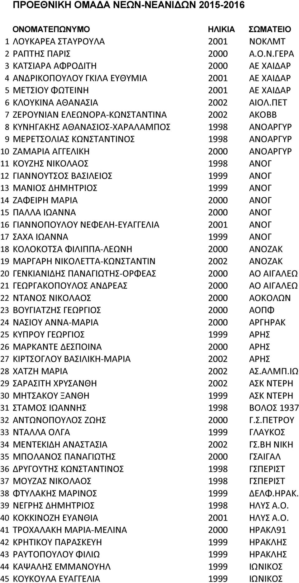 12 ΓΙΑΝΝΟΥΤΣΟΣ ΒΑΣΙΛΕΙΟΣ 1999 ΑΝΟΓ 13 ΜΑΝΙΟΣ ΔΗΜΗΤΡΙΟΣ 1999 ΑΝΟΓ 14 ΖΑΦΕΙΡΗ ΜΑΡΙΑ 2000 ΑΝΟΓ 15 ΠΑΛΛΑ ΙΩΑΝΝΑ 2000 ΑΝΟΓ 16 ΓΙΑΝΝΟΠΟΥΛΟΥ ΝΕΦΕΛΗ-ΕΥΑΓΓΕΛΙΑ 2001 ΑΝΟΓ 17 ΣΑΧΑ ΙΩΑΝΝΑ 1999 ΑΝΟΓ 18 ΚΟΛΟΚΟΤΣΑ