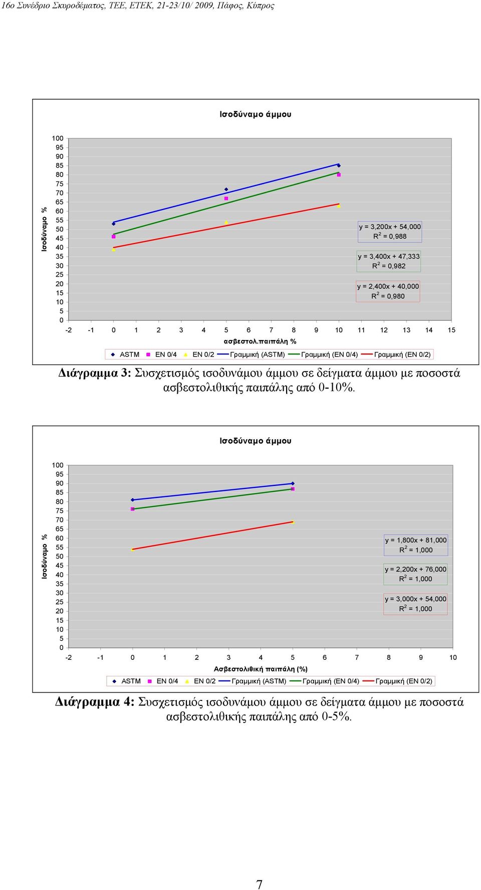 παιπάλη % ASTM EN /4 EN /2 Γραμμική (ASTM) Γραμμική (EN /4) Γραμμική (EN /2) Διάγραμμα 3: Συσχετισμός ισοδυνάμου άμμου σε δείγματα άμμου με ποσοστά ασβεστολιθικής παιπάλης από