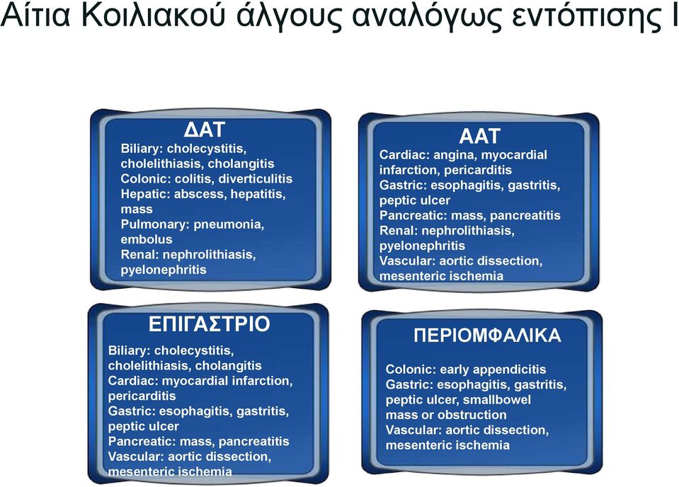 pyelonephritis Vascular: aortic dissection, mesenteric ischemia ΕΠΙΓΑΣΤΡΙΟ Biliary: cholecystitis, cholelithiasis, cholangitis Cardiac: myocardial infarction, pericarditis Gastric: esophagitis,