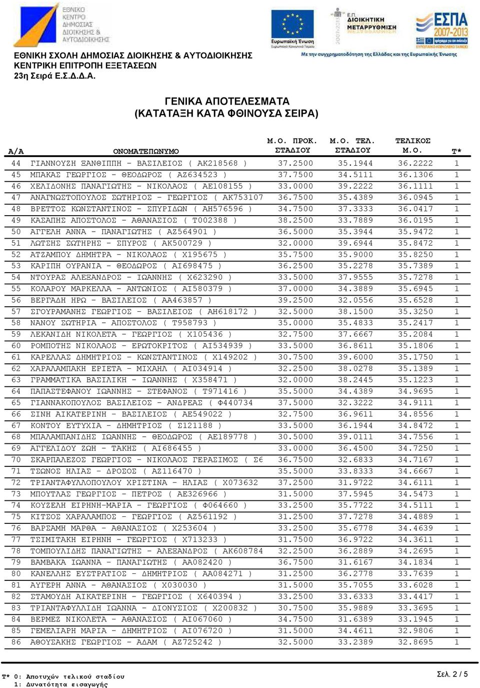 ΠΑΝΑΓΙΩΤΗΣ ( ΑΖ5649 ) ΛΩΤΣΗΣ ΣΩΤΗΡΗΣ - ΣΠΥΡΟΣ ( ΑΚ5729 ) ΑΤΖΑΜΠΟΥ ΗΜΗΤΡΑ - ΝΙΚΟΛΑΟΣ ( Χ95675 ) ΚΑΡΙΠΗ ΟΥΡΑΝΙΑ - ΘΕΟ ΩΡΟΣ ( ΑΙ698475 ) ΝΤΟΥΡΑΣ ΑΛΕΞΑΝ ΡΟΣ - ΙΩΑΝΝΗΣ ( Χ62329 ) ΚΟΛΑΡΟΥ ΜΑΡΚΕΛΛΑ -