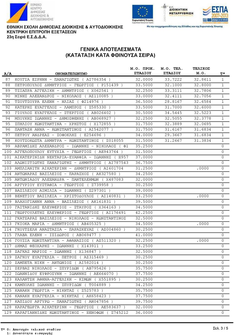 ( ΑΒ68927 ) ΣΠΗΛΙΟΥ ΚΩΝΣΤΑΝΤΙΝΑ - ΧΡΗΣΤΟΣ ( Χ72855 ) ΠΑΝΤΑΖΗ ΑΝΝΑ - ΚΩΝΣΤΑΝΤΙΝΟΣ ( ΑΙ54277 ) ΠΕΤΡΟΥ ΑΝ ΡΕΑΣ - ΣΟΦΟΚΛΗΣ ( E254696 ) ΚΟΥΤΣΟΚΩΣΤΑ ΗΜΗΤΡΑ - ΚΩΝΣΤΑΝΤΙΝΟΣ ( Σ855 ΑΒΡΑΜΙ ΗΣ ΑΛΕΞΑΝ ΡΟΣ -