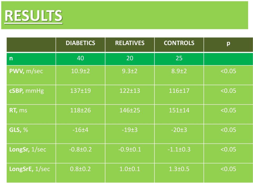 05 RT, ms 118±26 146±25 151±14 <0.05 GLS, % -16±4-19±3-20±3 <0.