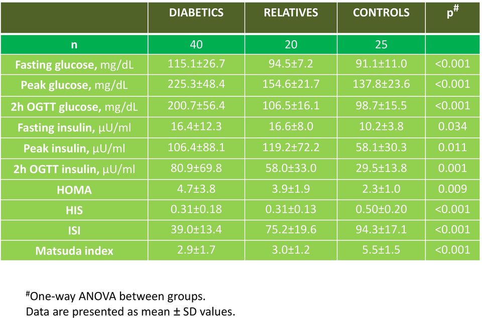 1 119.2±72.2 58.1±30.3 0.011 2h OGTT insulin, μu/ml 80.9±69.8 58.0±33.0 29.5±13.8 0.001 HOMA 4.7±3.8 3.9±1.9 2.3±1.0 0.009 HIS 0.31±0.18 0.31±0.13 0.50±0.