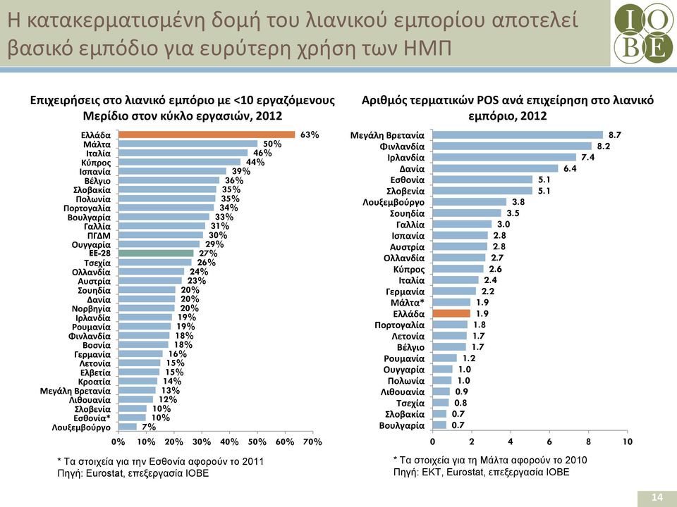 Ελβετία Κροατία Μεγάλη Βρετανία Λιθουανία Σλοβενία Εσθονία* Λουξεμβούργο 50% 46% 44% 39% 36% 35% 35% 34% 33% 31% 30% 29% 27% 26% 24% 23% 20% 20% 20% 19% 19% 18% 18% 16% 15% 15% 14% 13% 12% 10% 10% 7%