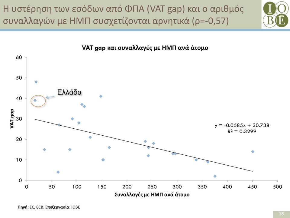 άτομο 50 40 Ελλάδα 30 20 y = -0.0585x + 30.738 R² = 0.