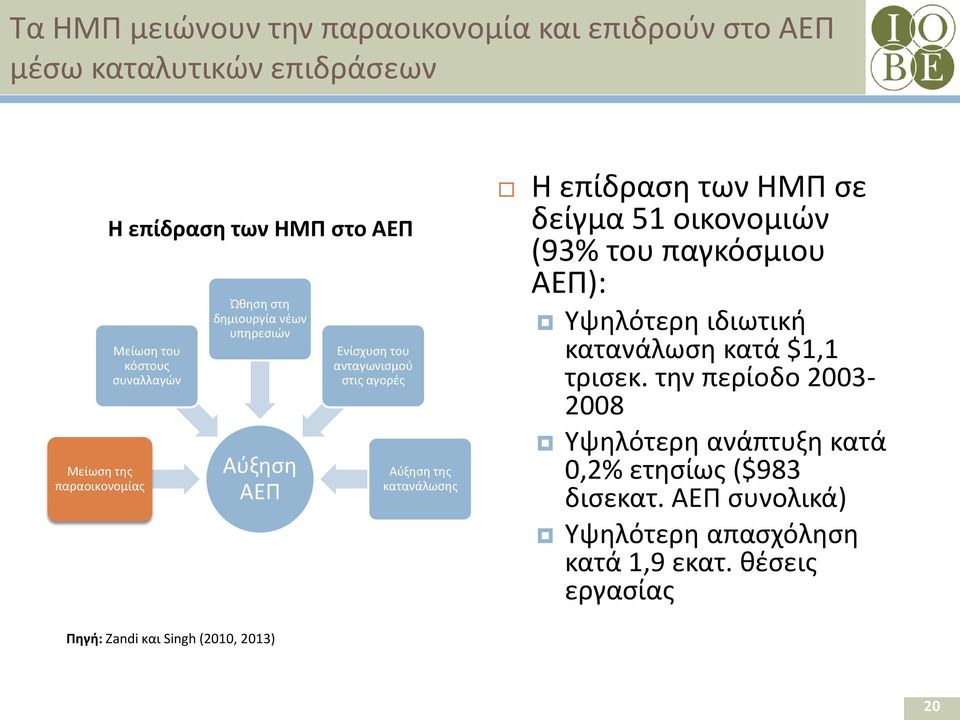 επίδραση των ΗΜΠ σε δείγμα 51 οικονομιών (93% του παγκόσμιου ΑΕΠ): Υψηλότερη ιδιωτική κατανάλωση κατά $1,1 τρισεκ.