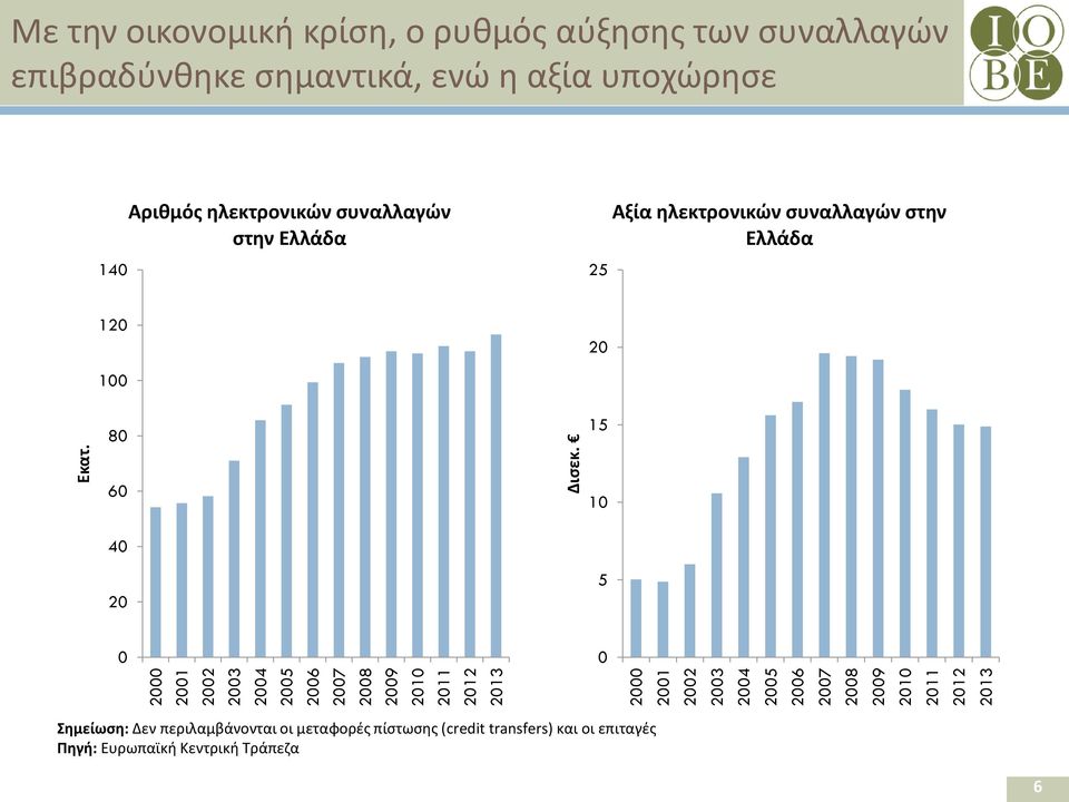 2000 2001 2002 2003 2004 2005 2006 2007 2008 2009 2010 2011 2012 2013 140 Αριθμός ηλεκτρονικών συναλλαγών στην Ελλάδα 25 Αξία