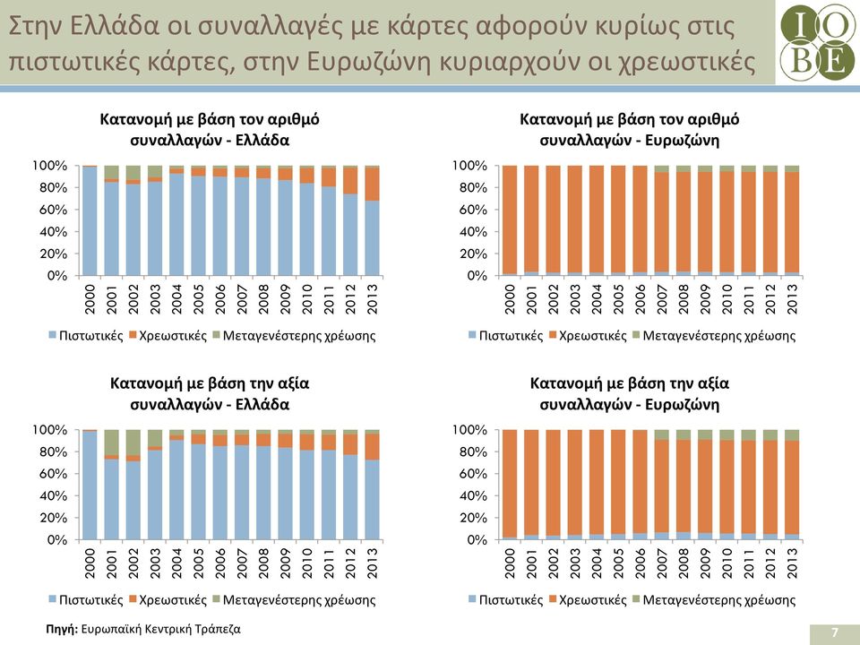 80% 60% 40% 20% 0% Κατανομή με βάση τον αριθμό συναλλαγών - Ελλάδα 100% 80% 60% 40% 20% 0% Κατανομή με βάση τον αριθμό συναλλαγών - Ευρωζώνη Πιστωτικές Χρεωστικές Μεταγενέστερης χρέωσης Πιστωτικές