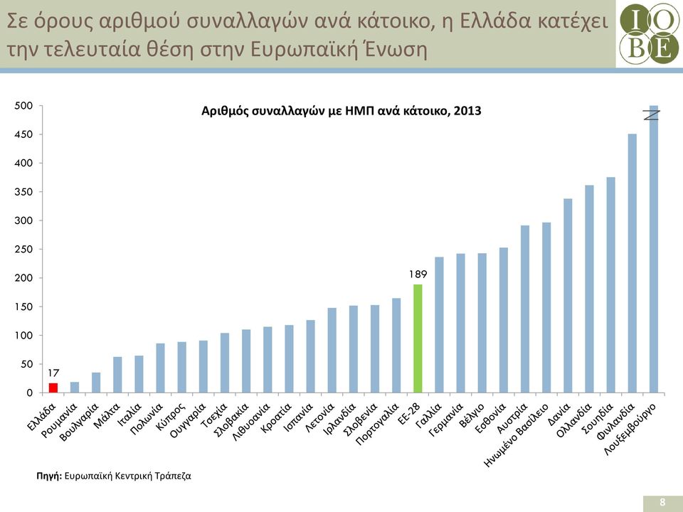 Αριθμός συναλλαγών με ΗΜΠ ανά κάτοικο, 2013 450 400 350