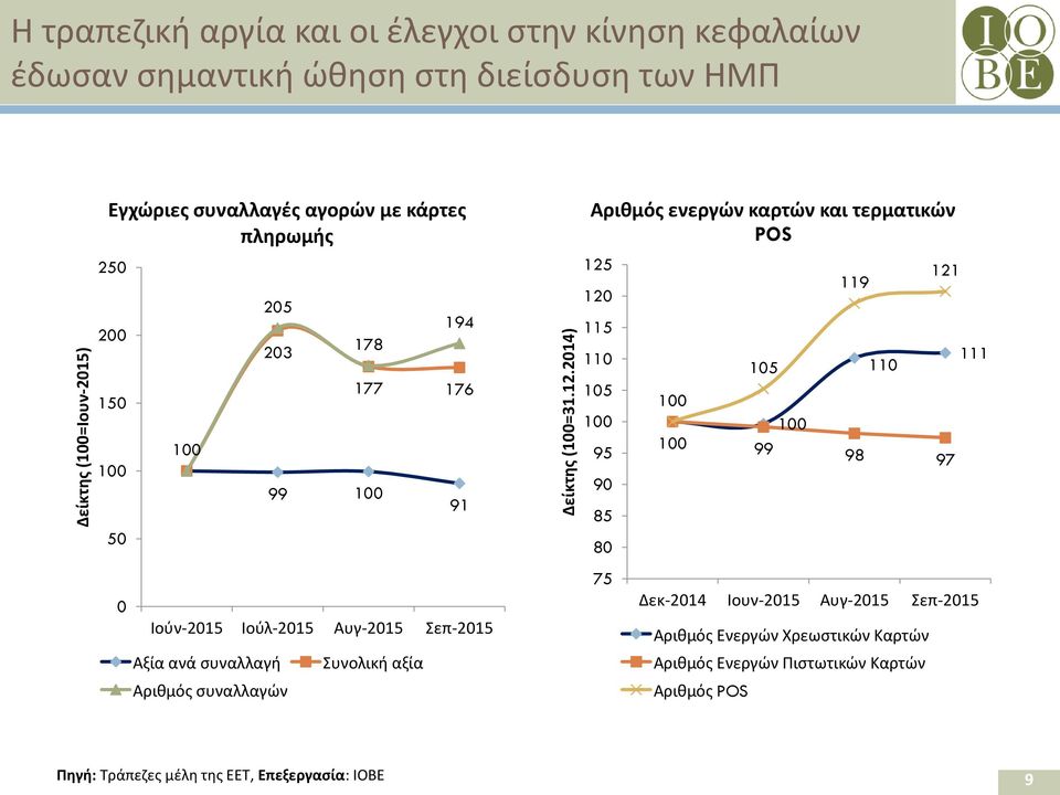 συναλλαγή Αριθμός συναλλαγών Συνολική αξία Αριθμός ενεργών καρτών και τερματικών POS 125 120 115 110 105 100 95 90 85 80 75 100 105 100 119 110 121 100 99 98