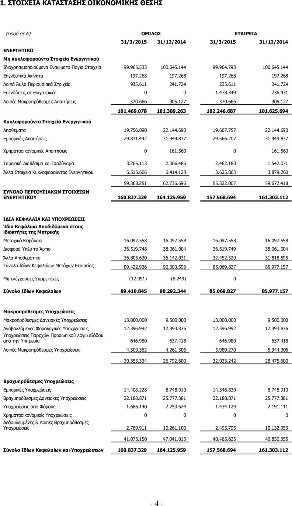 478.349 236.431 Λοιπές Μακροπρόθεσμες Απαιτήσεις 370.666 305.127 370.666 305.127 101.469.078 101.389.263 102.246.687 101.625.694 Κυκλοφορούντα Στοιχεία Ενεργητικού Αποθέματα 19.756.090 22.144.690 19.