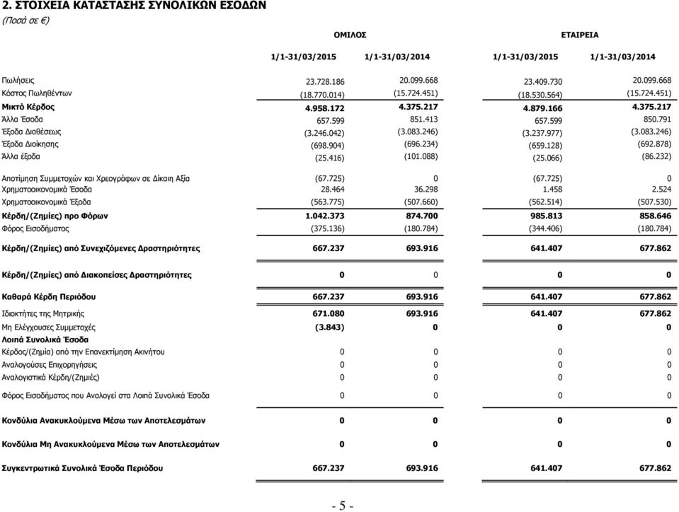 083.246) Έξοδα ιοίκησης (698.904) (696.234) (659.128) (692.878) Άλλα έξοδα (25.416) (101.088) (25.066) (86.232) Αποτίμηση Συμμετοχών και Χρεογράφων σε ίκαιη Αξία (67.725) 0 (67.