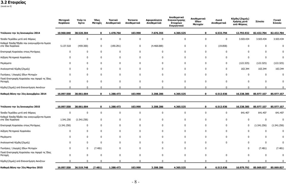 793.932 82.432.704 82.432.704 Έσοδα Περιόδου μετά από Φόρους 0 0 0 0 0 0 0 0 0 3.503.434 3.503.434 3.503.434 Καθαρά Έσοδα/Έξοδα που αναγνωρίζονται Άμεσα στα Ίδια Κεφάλαια 5.137.518 (459.300) 0 (190.