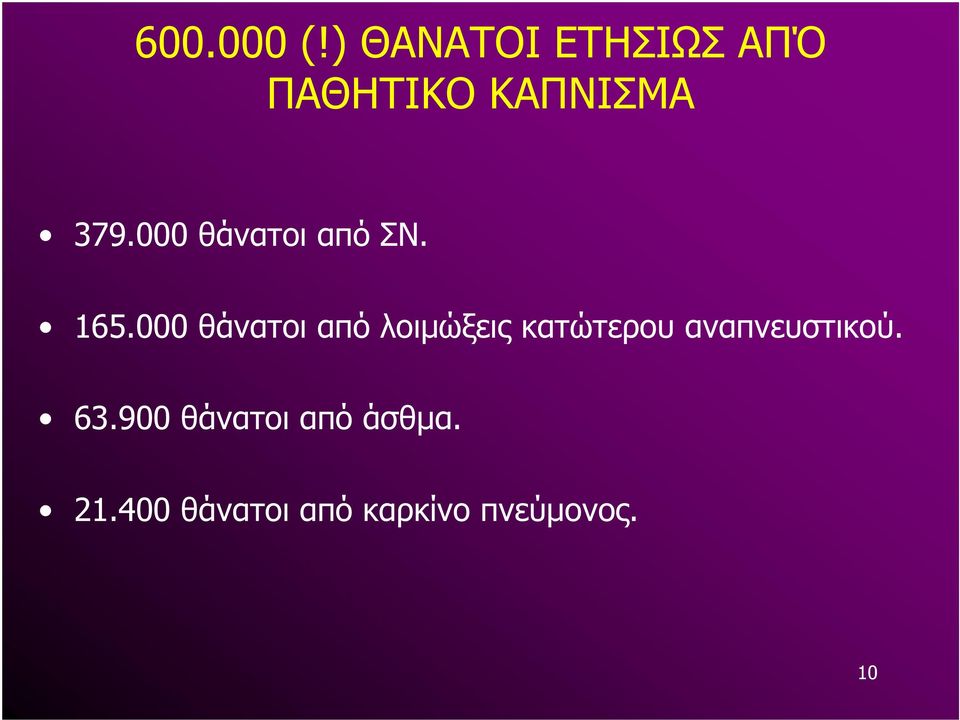 000 θάνατοι από ΣΝ. 165.