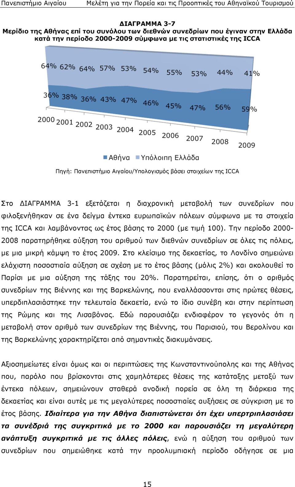 έτος βάσης το 2000 (µε τιµή 100) Την περίοδο 2000-2008 παρατηρήθηκε αύξηση του αριθµού των διεθνών συνεδρίων σε όλες τις πόλεις, µε µια µικρή κάµψη το έτος 2009 Στο κλείσιµο της δεκαετίας, το Λονδίνο