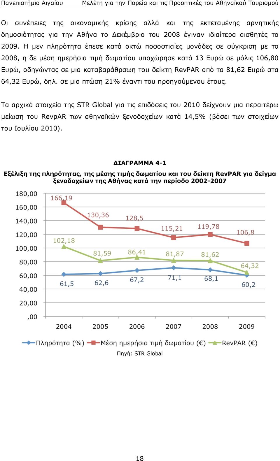 64,32 Ευρώ, δηλ σε µια πτώση 21% έναντι του προηγούµενου έτους Τα αρχικά στοιχεία της STR Global για τις επιδόσεις του 2010 δείχνουν µια περαιτέρω µείωση του RevpAR των αθηναϊκών ξενοδοχείων κατά