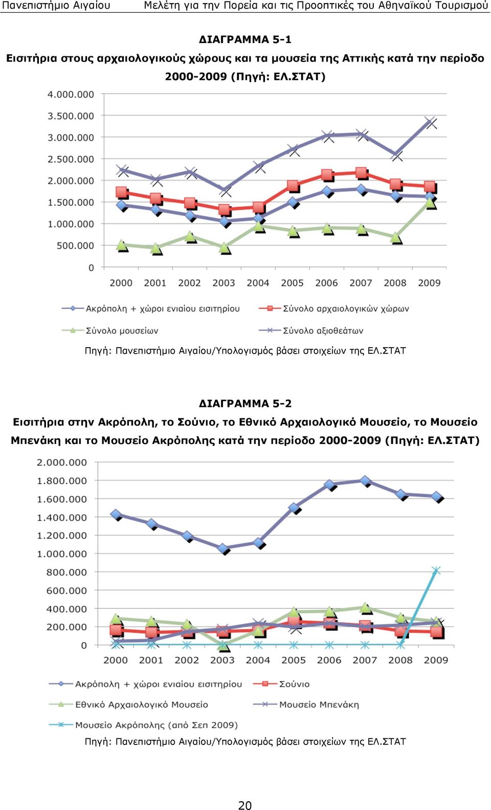 στην Ακρόπολη, το Σούνιο, το Εθνικό Αρχαιολογικό Μουσείο, το Μουσείο Μπενάκη και το Μουσείο Ακρόπολης