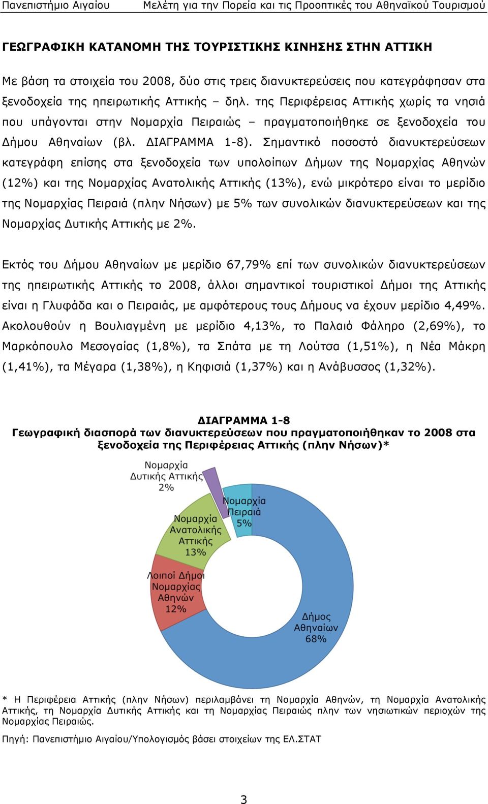 υπολοίπων Δήµων της Νοµαρχίας Αθηνών (12%) και της Νοµαρχίας Ανατολικής Αττικής (13%), ενώ µικρότερο είναι το µερίδιο της Νοµαρχίας Πειραιά (πλην Νήσων) µε 5% των συνολικών διανυκτερεύσεων και της