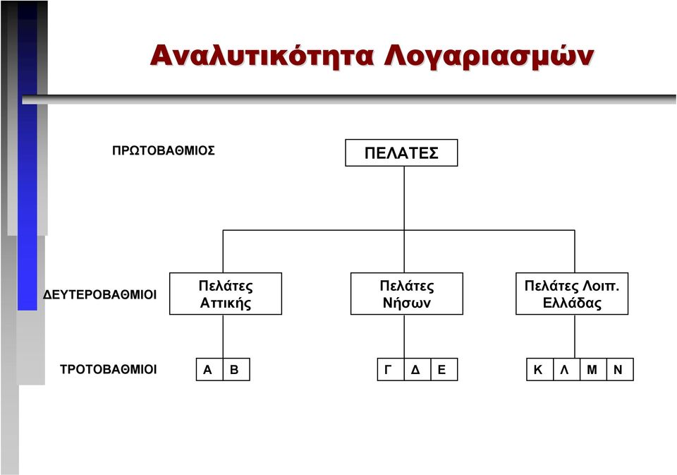 Πελάτες Αττικής Πελάτες Νήσων