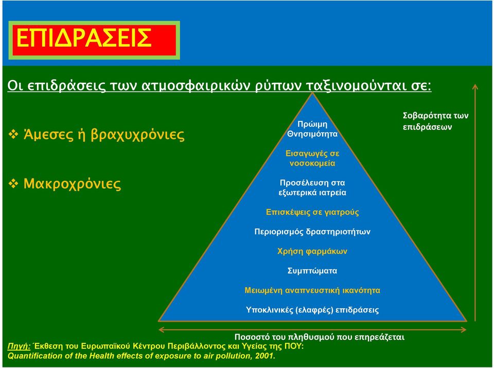 αναπνευστική ικανότητα Υποκλινικές (ελαφρές) επιδράσεις Σοβαρότητα των επιδράσεων Ποσοστό του πληθυσμού που επηρεάζεται Πηγή: