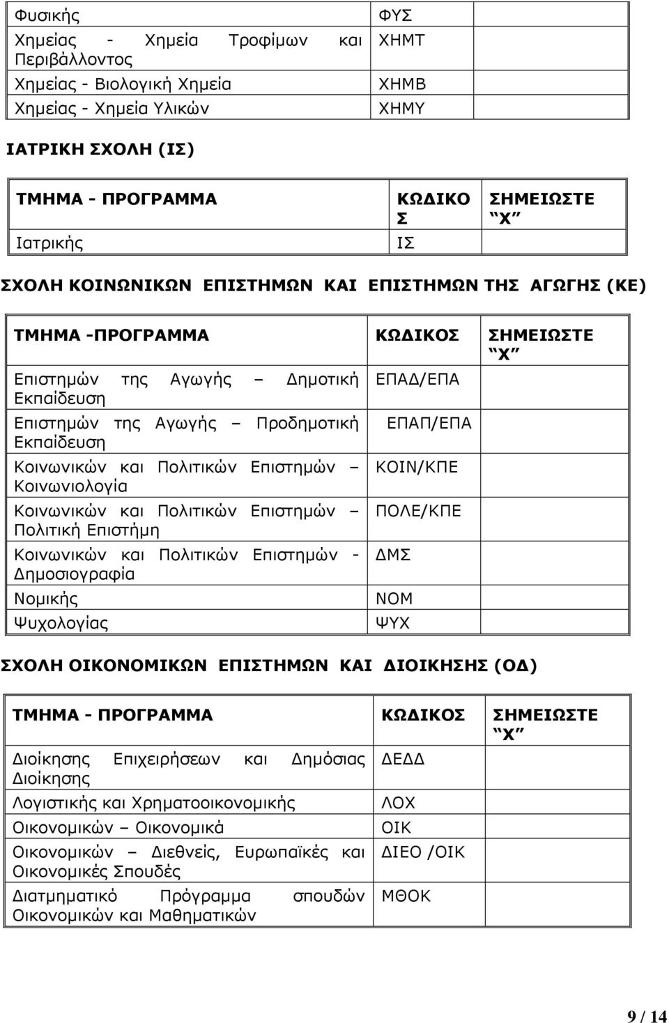 Επιστημών Κοινωνιολογία Κοινωνικών και Πολιτικών Επιστημών Πολιτική Επιστήμη Κοινωνικών και Πολιτικών Επιστημών - Δημοσιογραφία Νομικής Ψυχολογίας ΕΠΑΔ/ΕΠΑ ΕΠΑΠ/ΕΠΑ ΚΟΙΝ/ΚΠΕ ΠΟΛΕ/ΚΠΕ ΔΜΣ ΝΟΜ ΨΥΧ