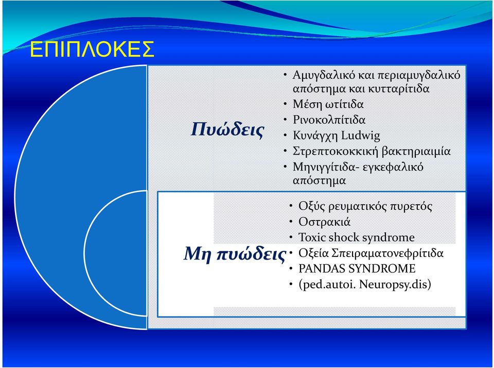 Μηνιγγίτιδα εγκεφαλικό απόστημα Μη πυώδεις Οξύς ρευματικός πυρετός Οστρακιά