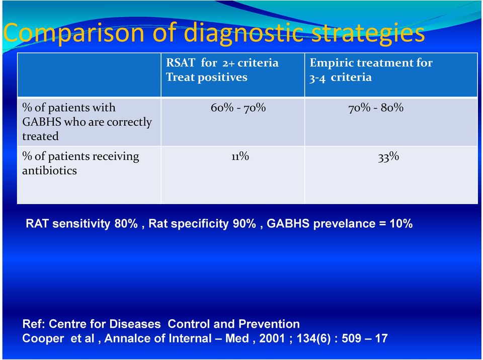 60% 70% 70% 80% 11% 33% RAT sensitivity 80%, Rat specificity 90%, GABHS prevelance = 10% Ref: