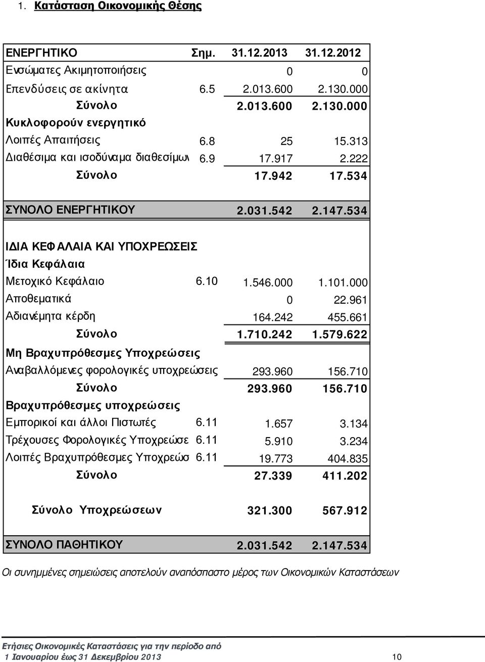 000 1.101.000 Αποθεματικά 0 22.961 Αδιανέμητα κέρδη 164.242 455.661 Σύνολο 1.710.242 1.579.622 Μη Βραχυπρόθεσμες Υποχρεώσεις Αναβαλλόμενες φορολογικές υποχρεώσεις 293.960 156.