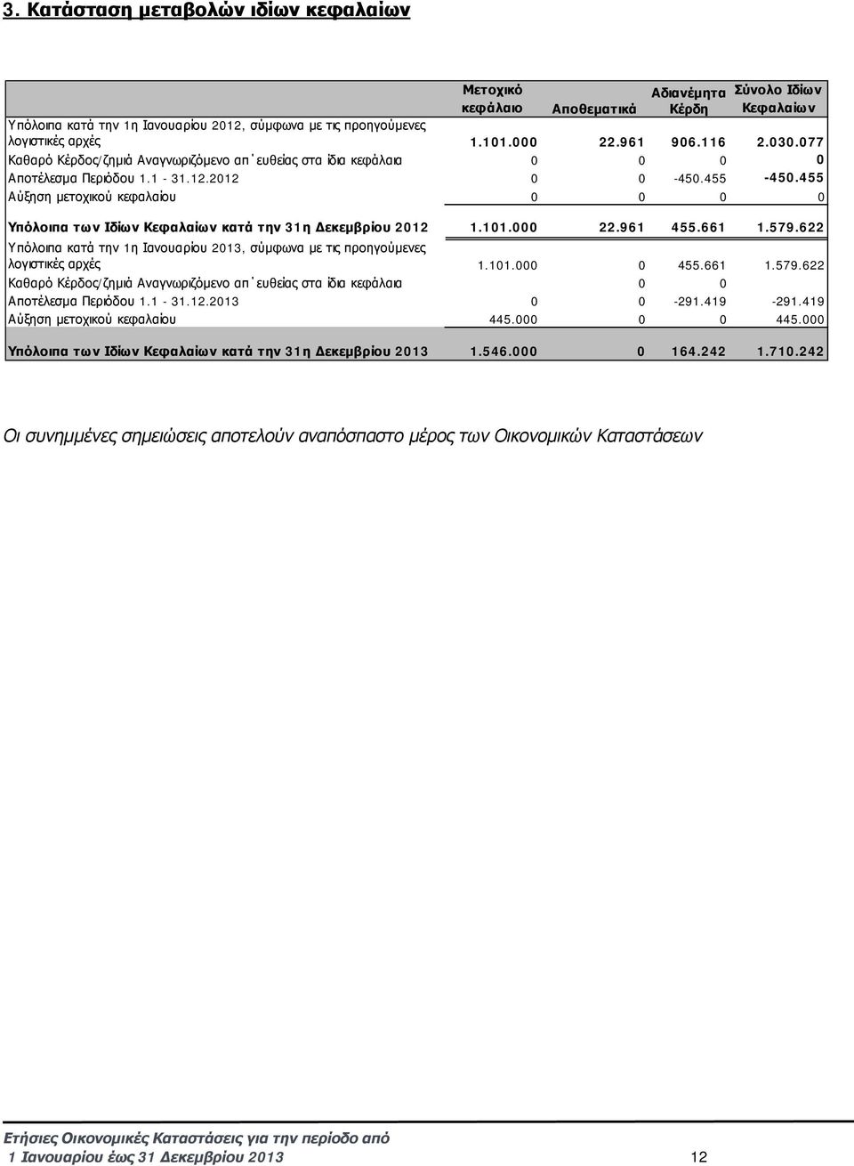 455 Αύξηση μετοχικού κεφαλαίου 0 0 0 0 Υπόλοιπα των Ιδίων Κεφαλαίων κατά την 31η Δεκεμβρίου 2012 1.101.000 22.961 455.661 1.579.