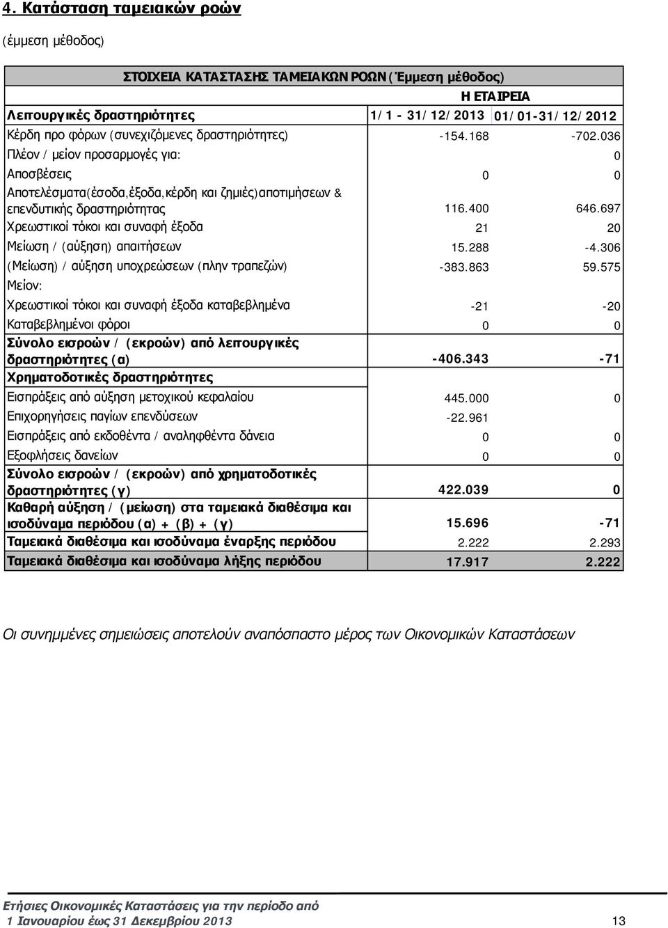 697 Χρεωστικοί τόκοι και συναφή έξοδα 21 20 Μείωση / (αύξηση) απαιτήσεων 15.288-4.306 (Μείωση) / αύξηση υποχρεώσεων (πλην τραπεζών) -383.863 59.