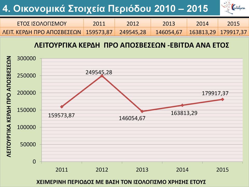 ΚΕΡΔΗ ΠΡΟ ΑΠΟΣΒΕΣΕΩΝ 159573,87 249545,28 146054,67 163813,29 179917,37 300000 ΛΕΙΤΟΥΡΓΙΚΑ ΚΕΡΔΗ ΠΡΟ