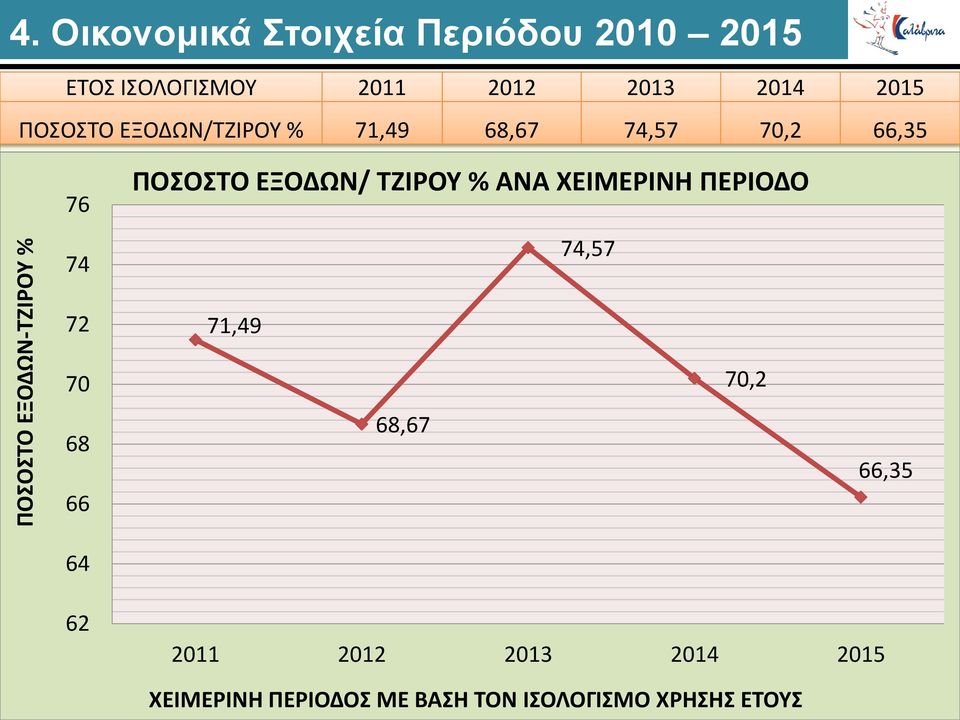 ΠΟΣΟΣΤΟ ΕΞΟΔΩΝ/ΤΖΙΡΟΥ % 71,49 68,67 74,57 70,2 66,35 76 74 ΠΟΣΟΣΤΟ ΕΞΟΔΩΝ/ ΤΖΙΡΟΥ %