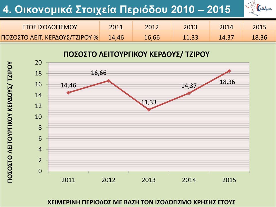 ΚΕΡΔΟΥΣ/ΤΖΙΡΟΥ % 14,46 16,66 11,33 14,37 18,36 20 18 16 14 12 10 8 6 4 2 0 ΠΟΣΟΣΤΟ