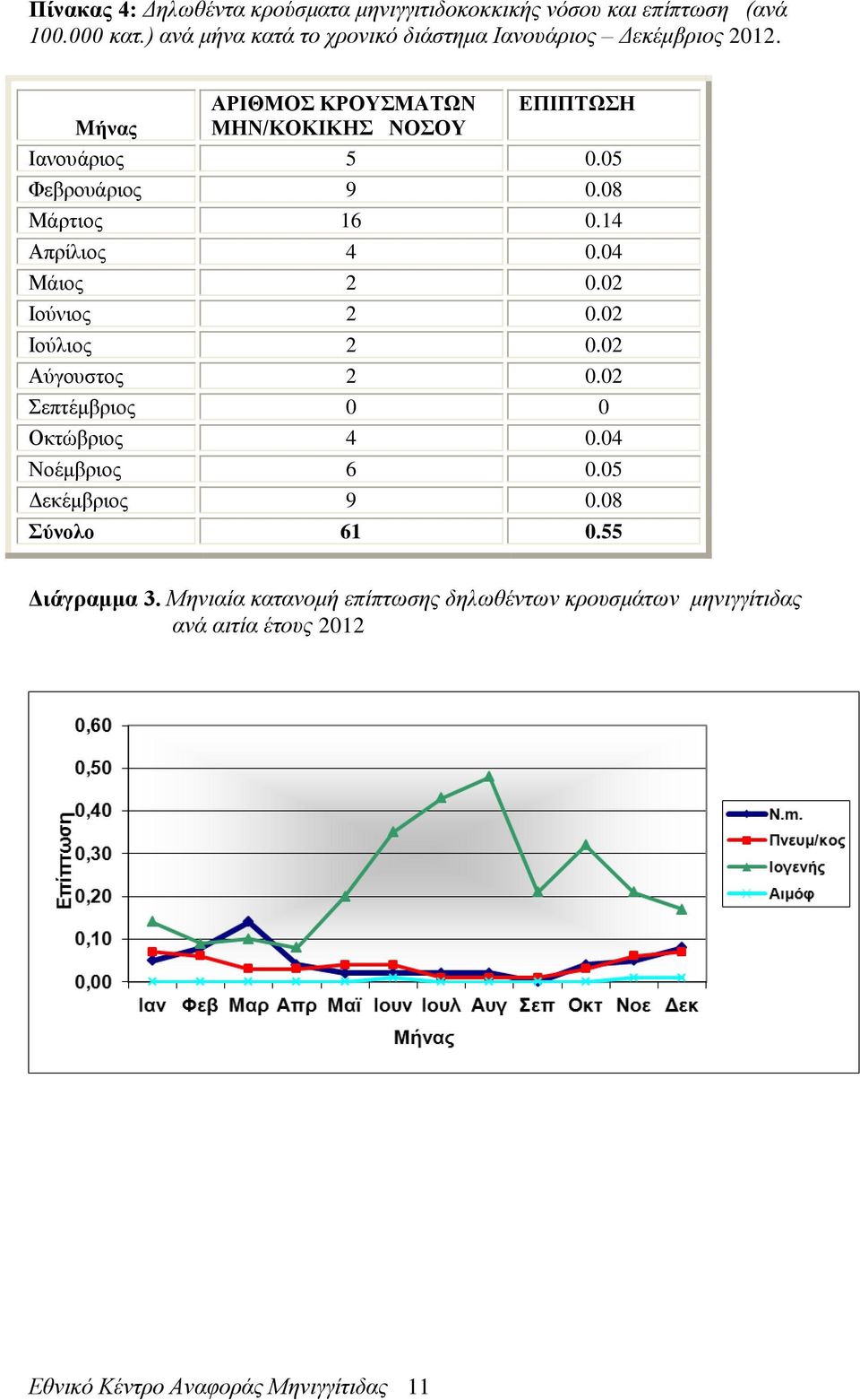 05 Φεβρουάριος 9 0.08 Μάρτιος 16 0.14 Απρίλιος 4 0.04 Μάιος 2 0.02 Ιούνιος 2 0.02 Ιούλιος 2 0.02 Αύγουστος 2 0.