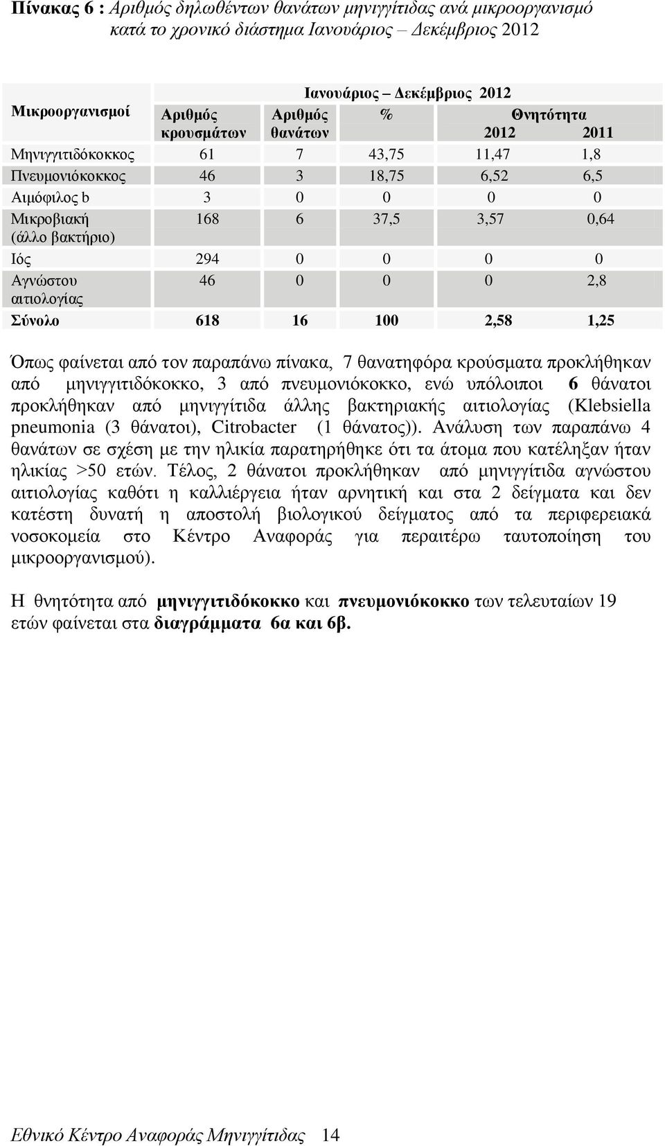 46 0 0 0 2,8 αιτιολογίας Σύνολο 618 16 100 2,58 1,25 Όπως φαίνεται από τον παραπάνω πίνακα, 7 θανατηφόρα κρούσματα προκλήθηκαν από μηνιγγιτιδόκοκκο, 3 από πνευμονιόκοκκο, ενώ υπόλοιποι 6 θάνατοι