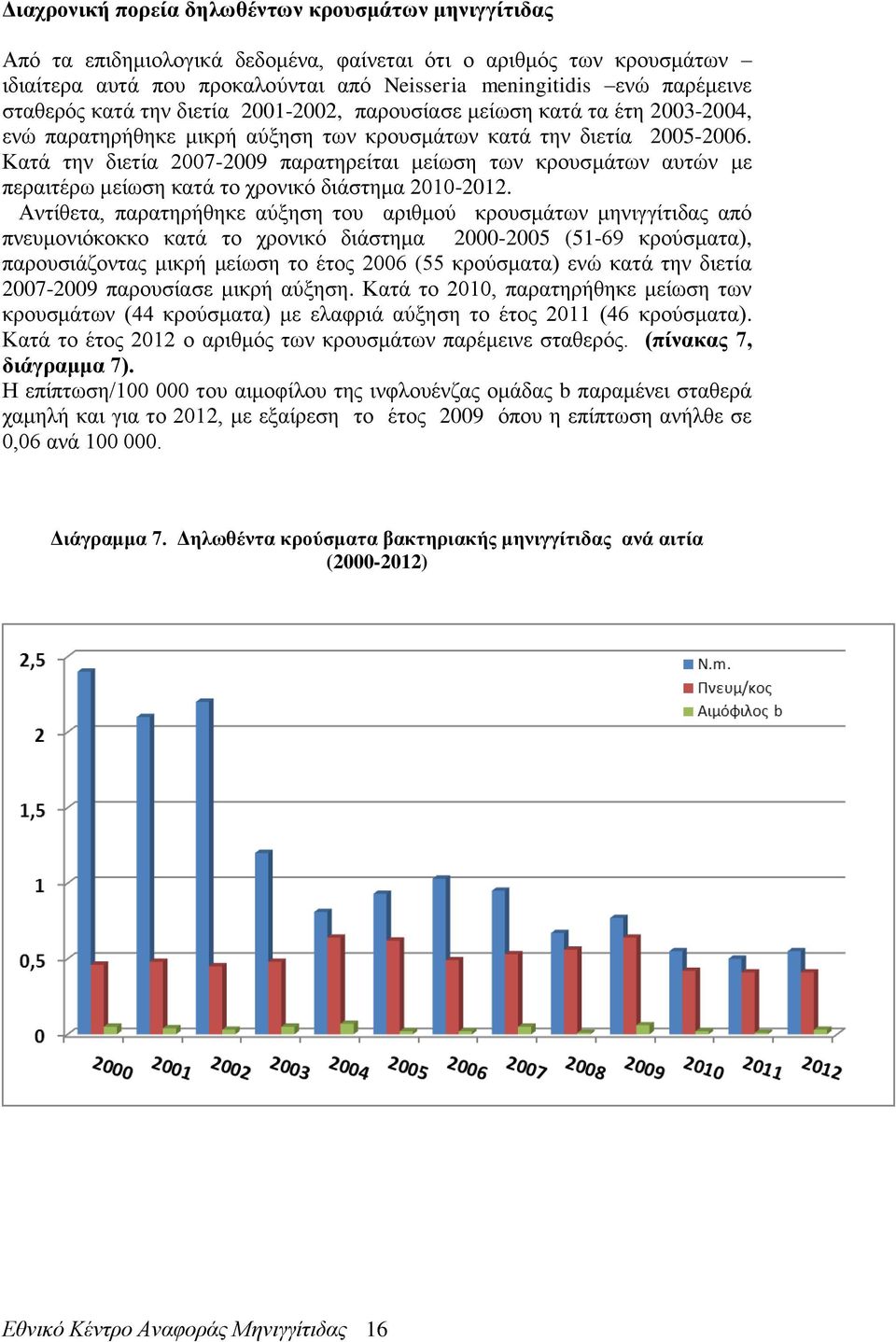 Κατά την διετία 2007-2009 παρατηρείται μείωση των κρουσμάτων αυτών με περαιτέρω μείωση κατά το χρονικό διάστημα 2010-2012.