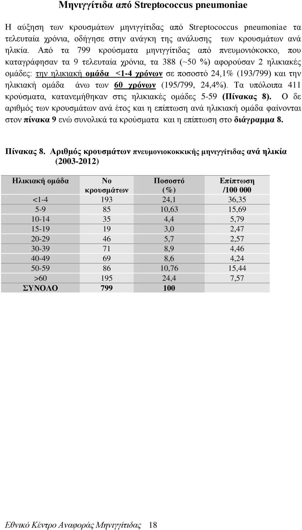 και την ηλικιακή ομάδα άνω των 60 χρόνων (195/799, 24,4%). Τα υπόλοιπα 411 κρούσματα, κατανεμήθηκαν στις ηλικιακές ομάδες 5-59 (Πίνακας 8).