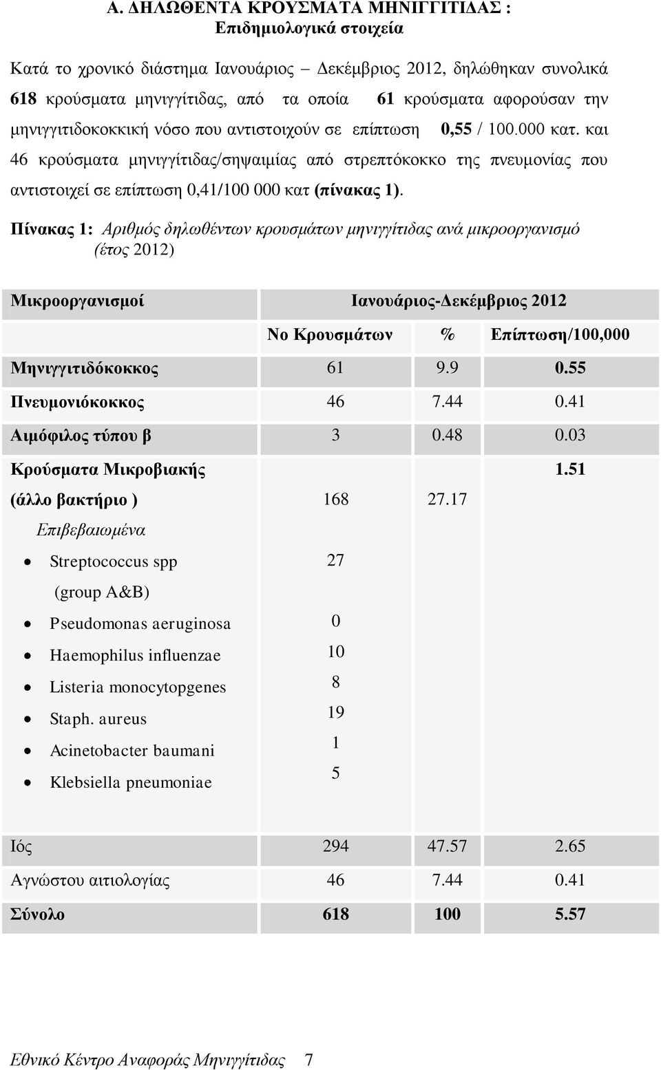 και 46 κρούσματα μηνιγγίτιδας/σηψαιμίας από στρεπτόκοκκο της πνευμονίας που αντιστοιχεί σε επίπτωση 0,41/100 000 κατ (πίνακας 1).