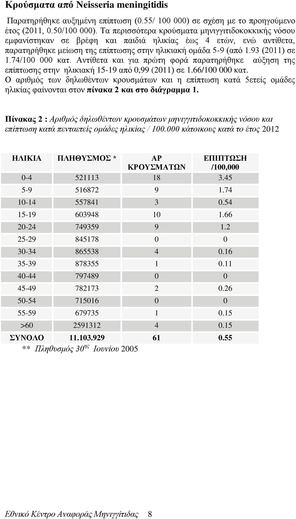74/100 000 κατ. Αντίθετα και για πρώτη φορά παρατηρήθηκε αύξηση της επίπτωσης στην ηλικιακή 15-19 από 0,99 (2011) σε 1.66/100 000 κατ.