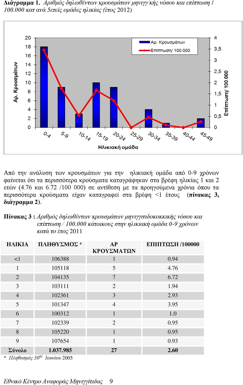 76 και 6.72 /100 000) σε αντίθεση με τα προηγούμενα χρόνια όπου τα περισσότερα κρούσματα είχαν καταγραφεί στα βρέφη <1 έτους (πίνακας 3, διάγραμμα 2).