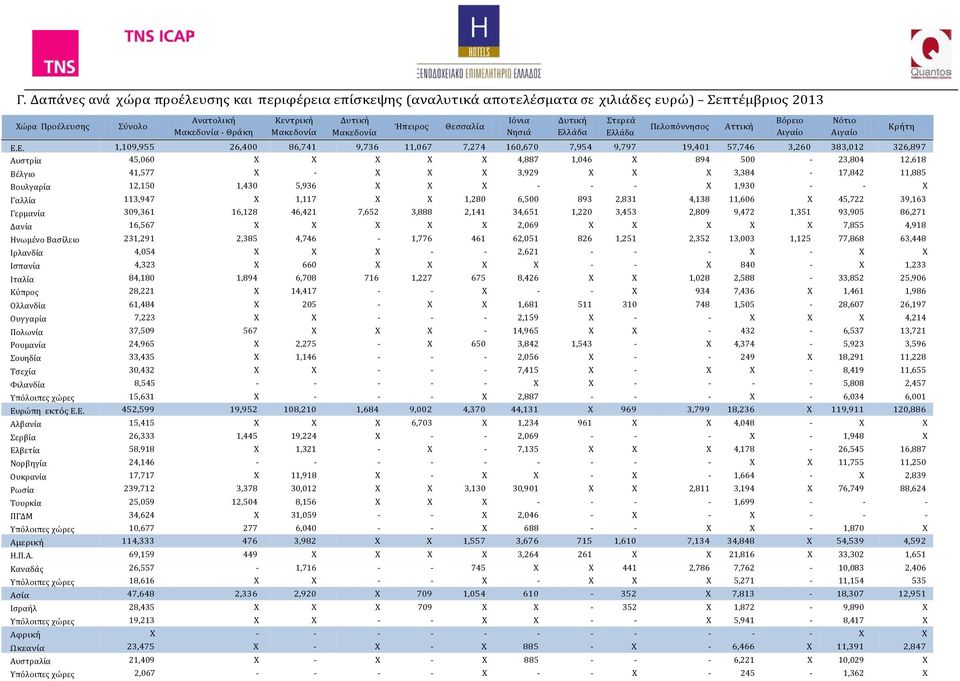 Ε. 1,109,955 26,400 86,741 9,736 11,067 7,274 160,670 7,954 9,797 19,401 57,746 3,260 383,012 326,897 Αυστρία 45,060 X X X X X 4,887 1,046 X 894 500-23,804 12,618 Βέλγιο 41,577 X - X X X 3,929 X X X