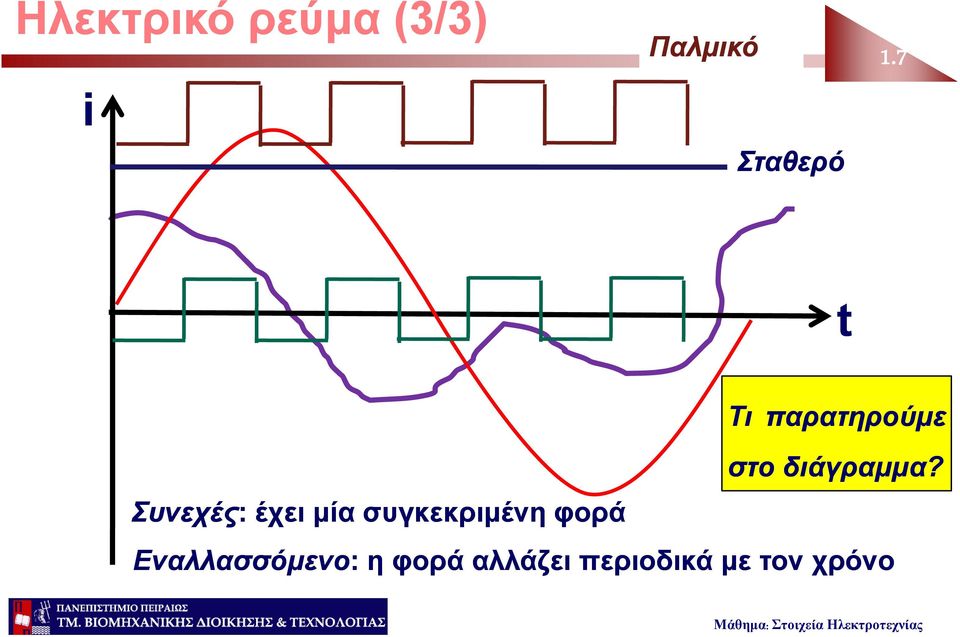 συγκεκριμένη φορά Τι παρατηρούμε στο