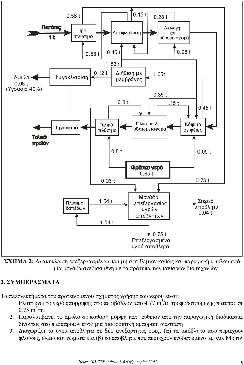 75 t Επεξεργασµένα υγρά απόβλητα ΣΧΗΜΑ 2: Ανακύκλωση επεξεργασµένων και µη αποβλήτων καθώς και παραγωγή αµύλου από µία µονάδα σχεδιασµένη µε τα πρότυπα των καθαρών βιοµηχανιών 3.