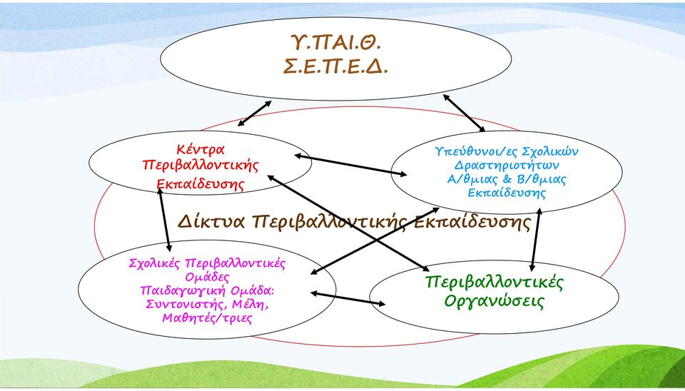 Δραστηριοτήτων Α/θμιας & Β/θμιας Εκπαίδευσης Δίκτυα