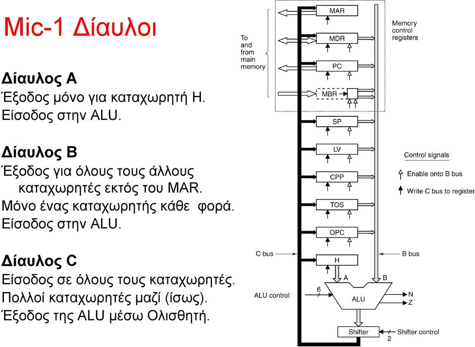 Μόνο ένας καταχωρητής κάθε φορά. Είσοδος στην ALU.