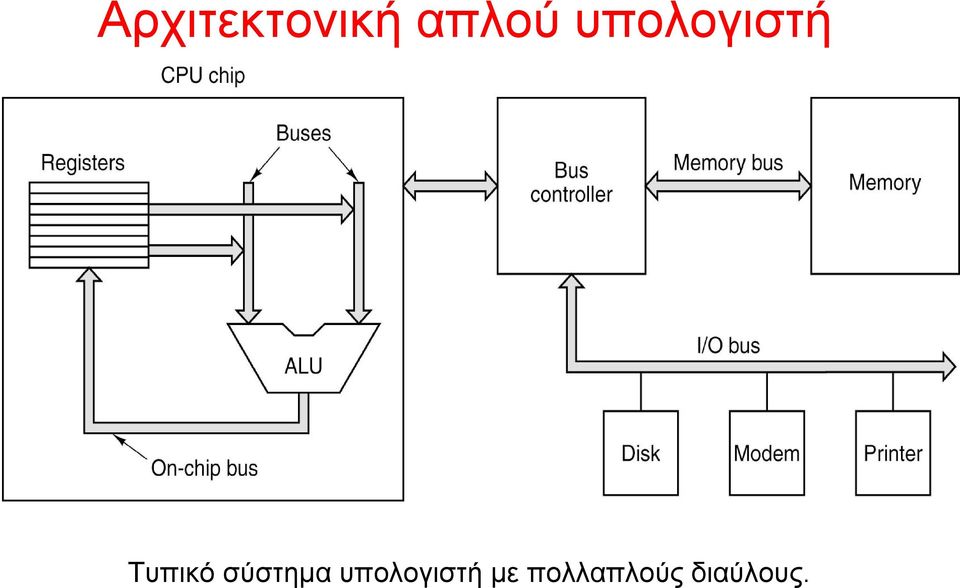 σύστημα υπολογιστή