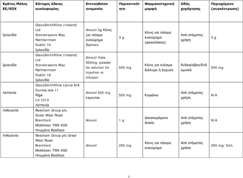 Amoxil Vials 500mg, powder for solution for injection or infusion ή έγχυση Latvia SIA Λεττονία Duntes