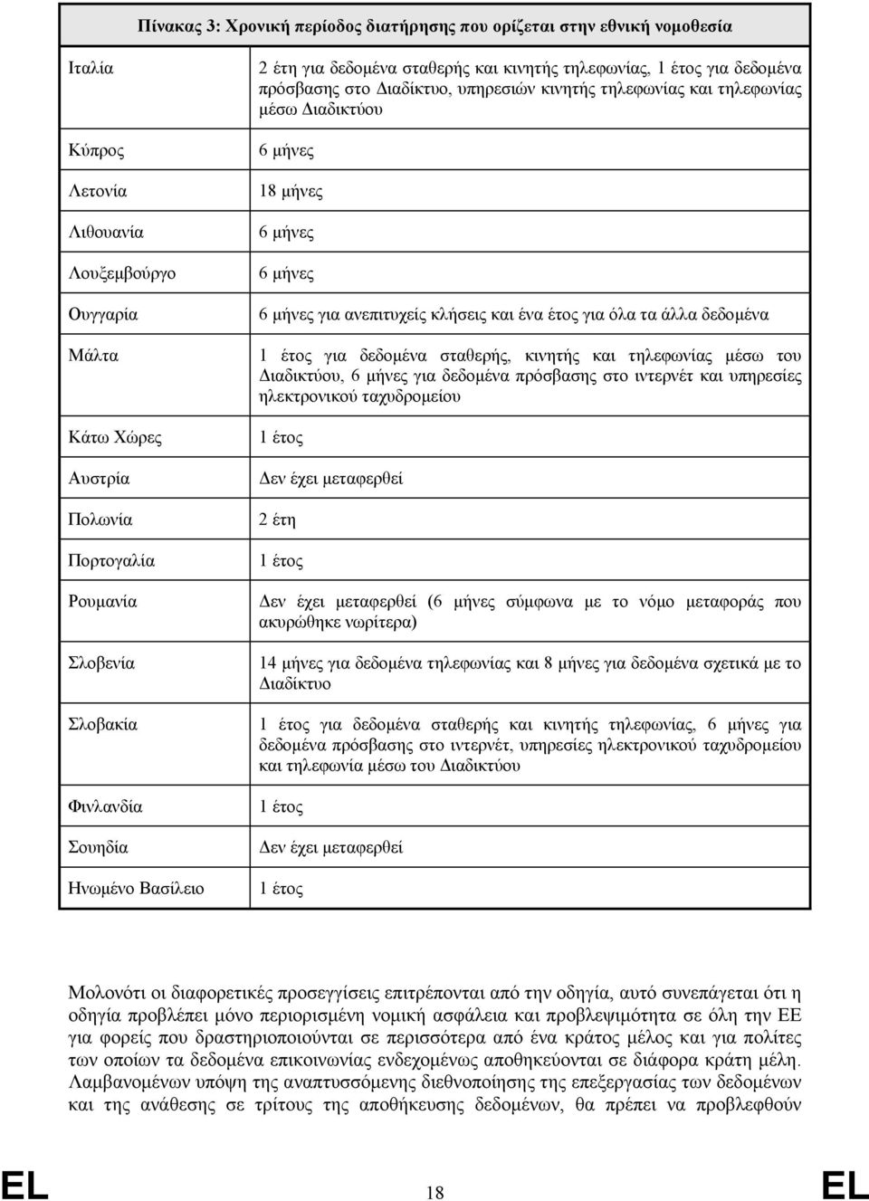 18 µήνες 6 µήνες 6 µήνες 6 µήνες για ανεπιτυχείς κλήσεις και ένα έτος για όλα τα άλλα δεδοµένα 1 έτος για δεδοµένα σταθερής, κινητής και τηλεφωνίας µέσω του ιαδικτύου, 6 µήνες για δεδοµένα πρόσβασης