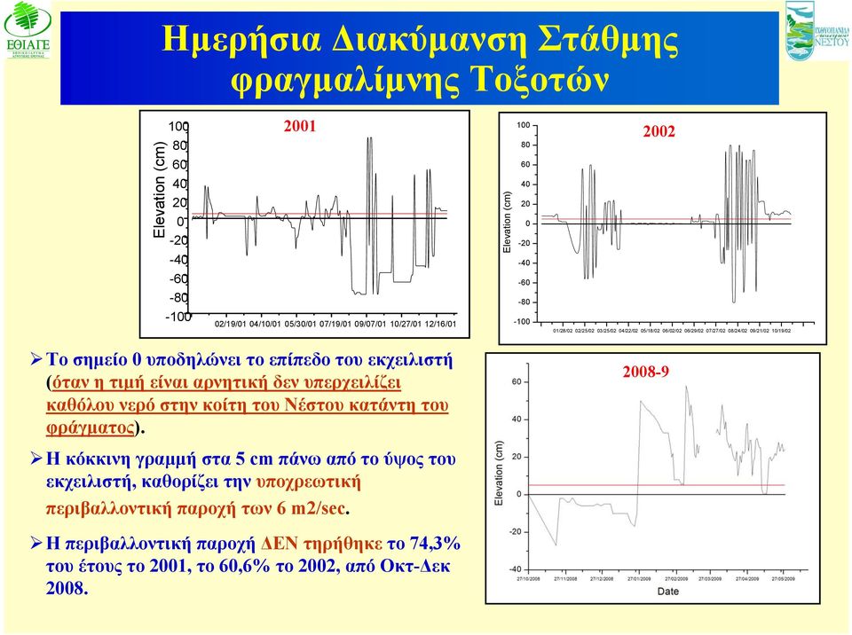 το επίπεδο του εκχειλιστή (όταν η τιμή είναι αρνητική δεν υπερχειλίζει καθόλου νερό στην κοίτη του Νέστου κατάντη του φράγματος).